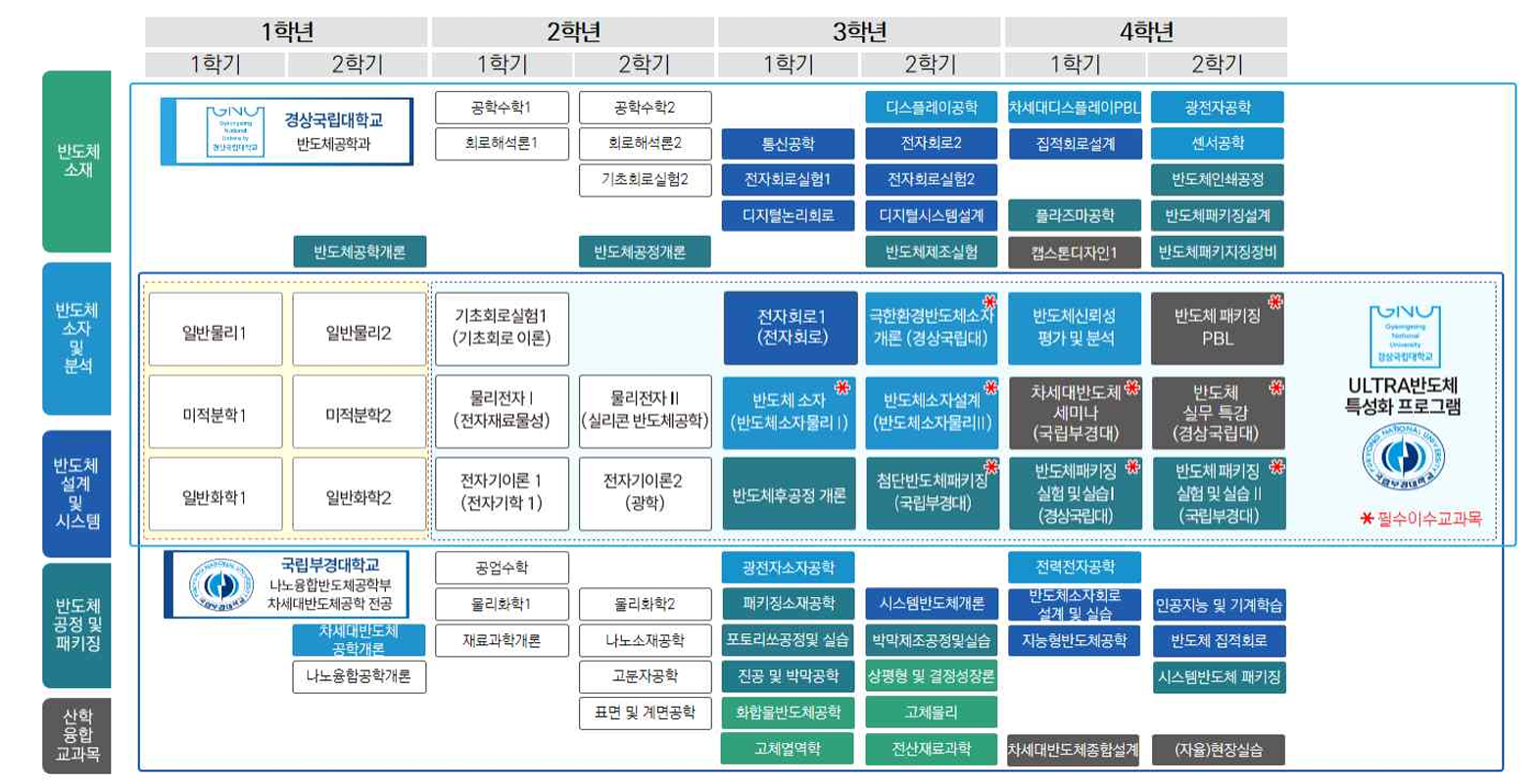 교육과정 이수 체계도 운영안